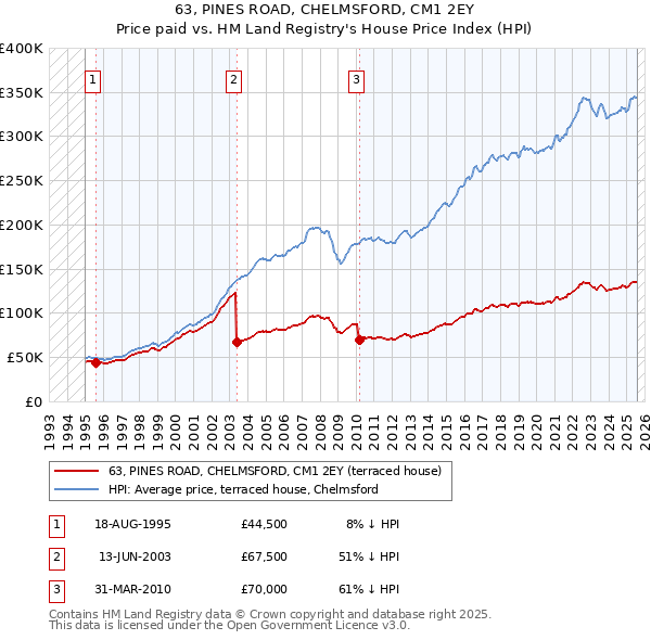 63, PINES ROAD, CHELMSFORD, CM1 2EY: Price paid vs HM Land Registry's House Price Index