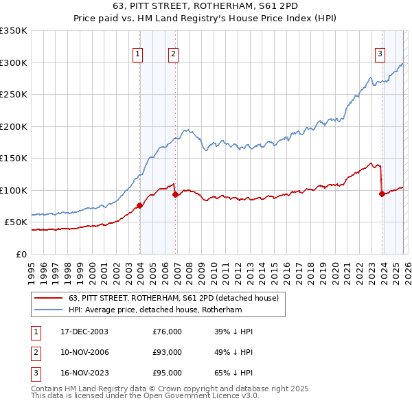 63, PITT STREET, ROTHERHAM, S61 2PD: Price paid vs HM Land Registry's House Price Index