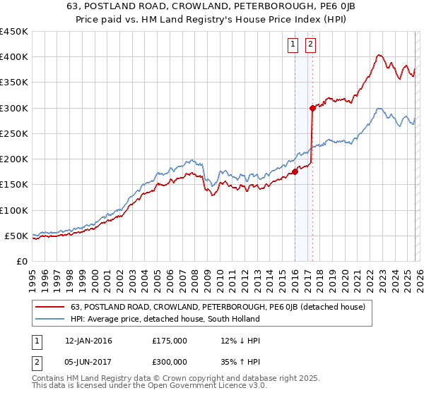 63, POSTLAND ROAD, CROWLAND, PETERBOROUGH, PE6 0JB: Price paid vs HM Land Registry's House Price Index