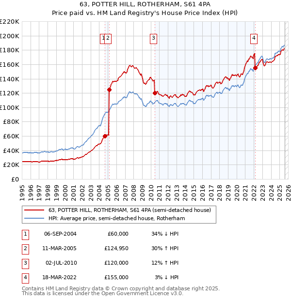 63, POTTER HILL, ROTHERHAM, S61 4PA: Price paid vs HM Land Registry's House Price Index