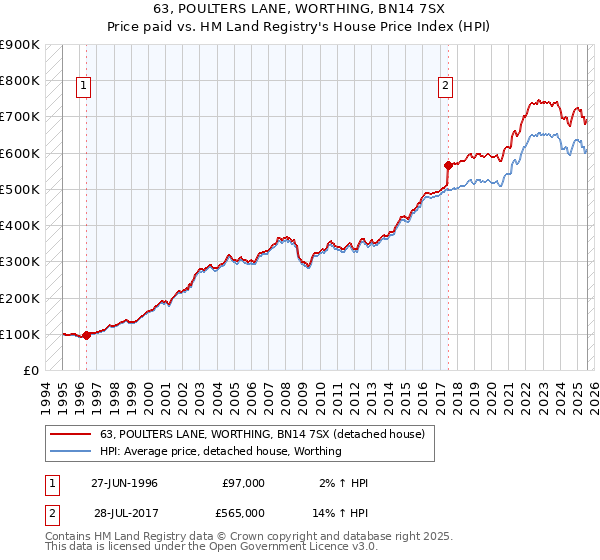 63, POULTERS LANE, WORTHING, BN14 7SX: Price paid vs HM Land Registry's House Price Index