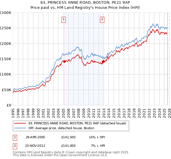 63, PRINCESS ANNE ROAD, BOSTON, PE21 9AP: Price paid vs HM Land Registry's House Price Index