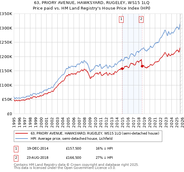 63, PRIORY AVENUE, HAWKSYARD, RUGELEY, WS15 1LQ: Price paid vs HM Land Registry's House Price Index
