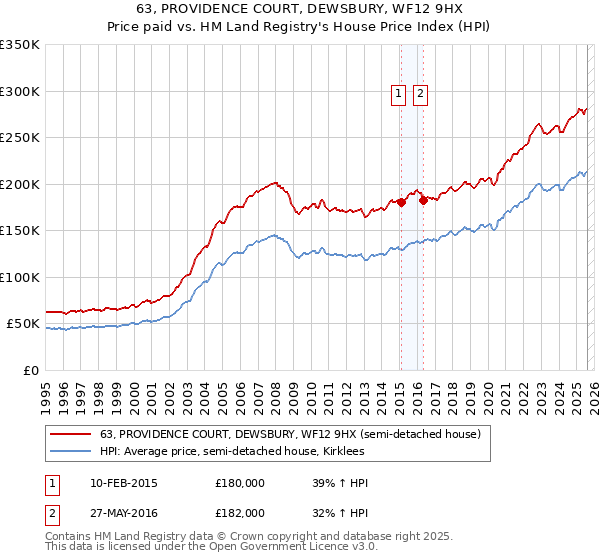 63, PROVIDENCE COURT, DEWSBURY, WF12 9HX: Price paid vs HM Land Registry's House Price Index