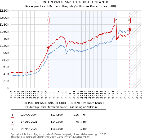 63, PUNTON WALK, SNAITH, GOOLE, DN14 9TB: Price paid vs HM Land Registry's House Price Index