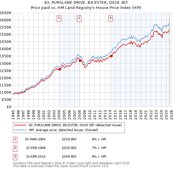 63, PURSLANE DRIVE, BICESTER, OX26 3EF: Price paid vs HM Land Registry's House Price Index