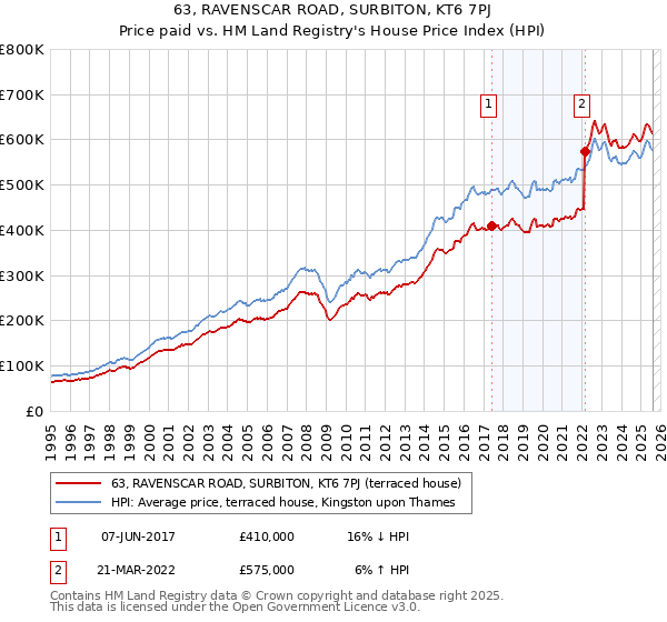 63, RAVENSCAR ROAD, SURBITON, KT6 7PJ: Price paid vs HM Land Registry's House Price Index