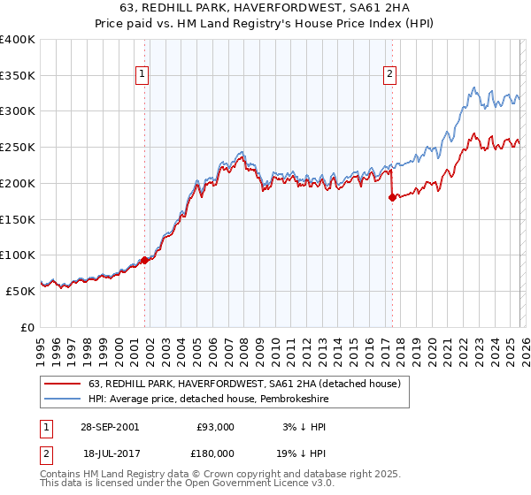 63, REDHILL PARK, HAVERFORDWEST, SA61 2HA: Price paid vs HM Land Registry's House Price Index