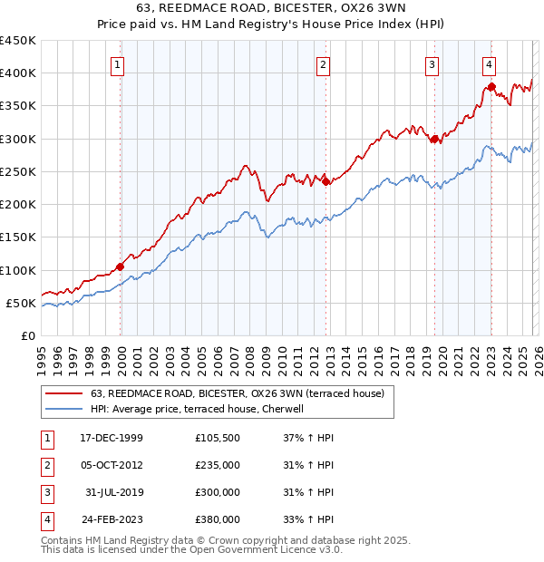 63, REEDMACE ROAD, BICESTER, OX26 3WN: Price paid vs HM Land Registry's House Price Index