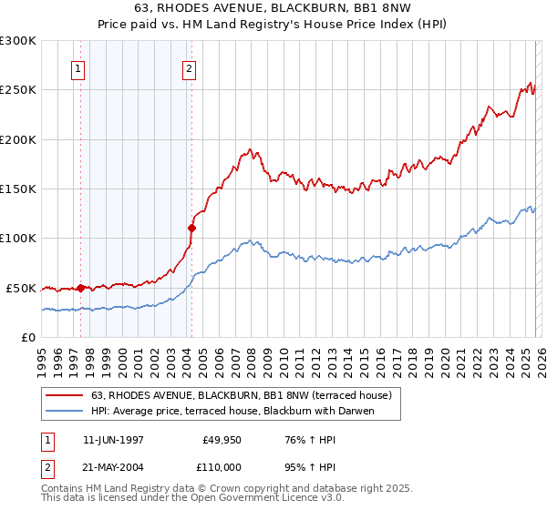 63, RHODES AVENUE, BLACKBURN, BB1 8NW: Price paid vs HM Land Registry's House Price Index