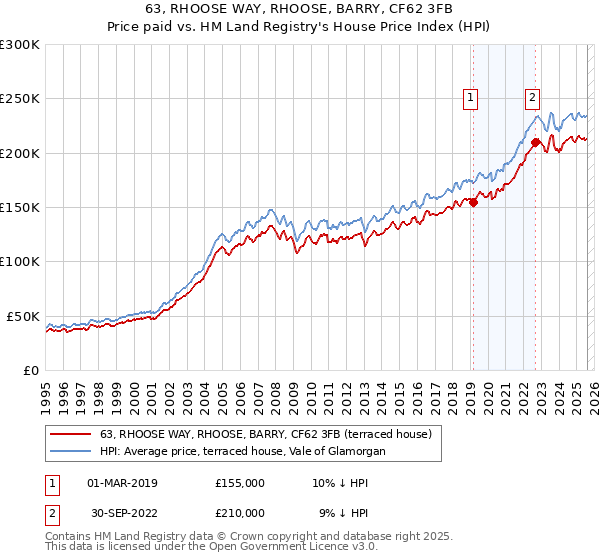 63, RHOOSE WAY, RHOOSE, BARRY, CF62 3FB: Price paid vs HM Land Registry's House Price Index