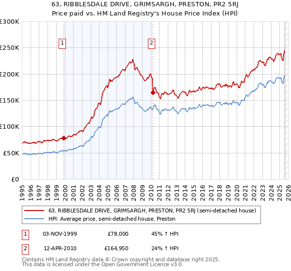 63, RIBBLESDALE DRIVE, GRIMSARGH, PRESTON, PR2 5RJ: Price paid vs HM Land Registry's House Price Index