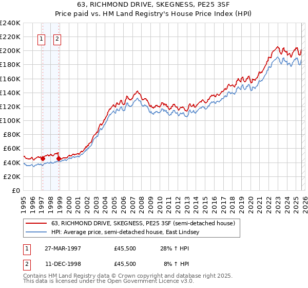 63, RICHMOND DRIVE, SKEGNESS, PE25 3SF: Price paid vs HM Land Registry's House Price Index