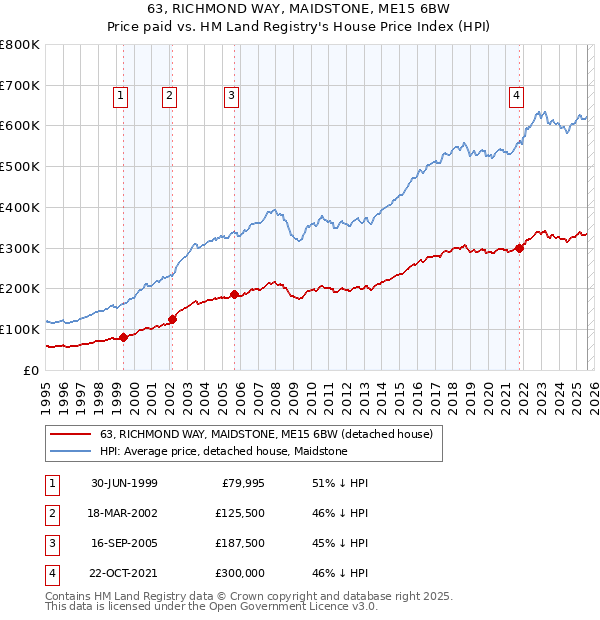 63, RICHMOND WAY, MAIDSTONE, ME15 6BW: Price paid vs HM Land Registry's House Price Index