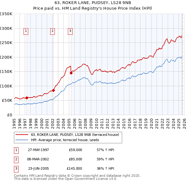 63, ROKER LANE, PUDSEY, LS28 9NB: Price paid vs HM Land Registry's House Price Index