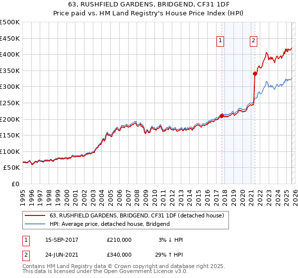 63, RUSHFIELD GARDENS, BRIDGEND, CF31 1DF: Price paid vs HM Land Registry's House Price Index