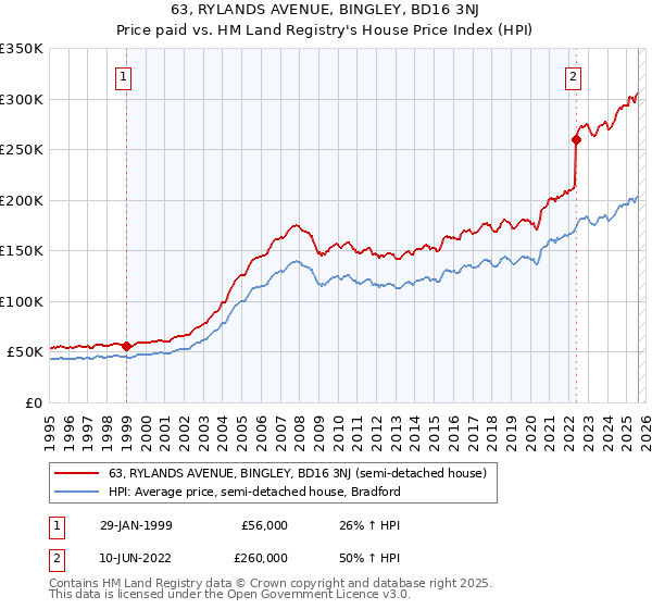 63, RYLANDS AVENUE, BINGLEY, BD16 3NJ: Price paid vs HM Land Registry's House Price Index
