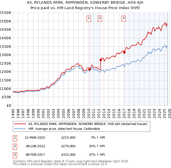 63, RYLANDS PARK, RIPPONDEN, SOWERBY BRIDGE, HX6 4JH: Price paid vs HM Land Registry's House Price Index