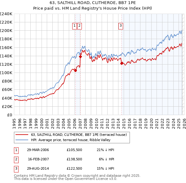 63, SALTHILL ROAD, CLITHEROE, BB7 1PE: Price paid vs HM Land Registry's House Price Index