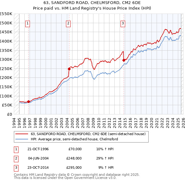 63, SANDFORD ROAD, CHELMSFORD, CM2 6DE: Price paid vs HM Land Registry's House Price Index