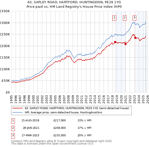 63, SAPLEY ROAD, HARTFORD, HUNTINGDON, PE29 1YG: Price paid vs HM Land Registry's House Price Index