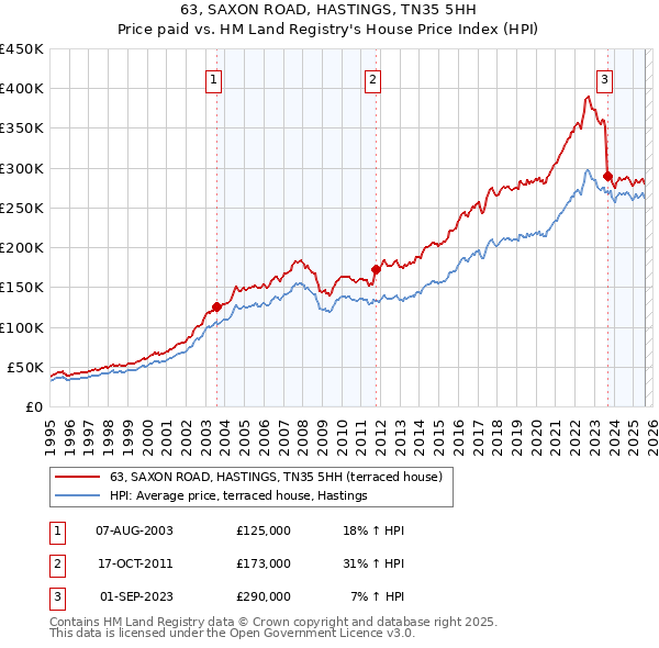 63, SAXON ROAD, HASTINGS, TN35 5HH: Price paid vs HM Land Registry's House Price Index