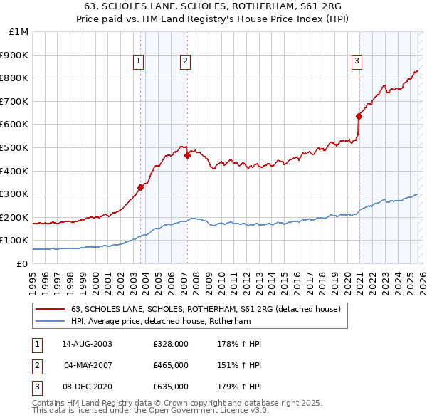63, SCHOLES LANE, SCHOLES, ROTHERHAM, S61 2RG: Price paid vs HM Land Registry's House Price Index