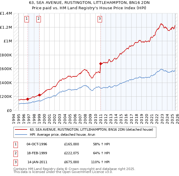 63, SEA AVENUE, RUSTINGTON, LITTLEHAMPTON, BN16 2DN: Price paid vs HM Land Registry's House Price Index