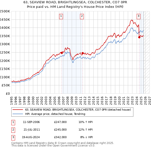 63, SEAVIEW ROAD, BRIGHTLINGSEA, COLCHESTER, CO7 0PR: Price paid vs HM Land Registry's House Price Index