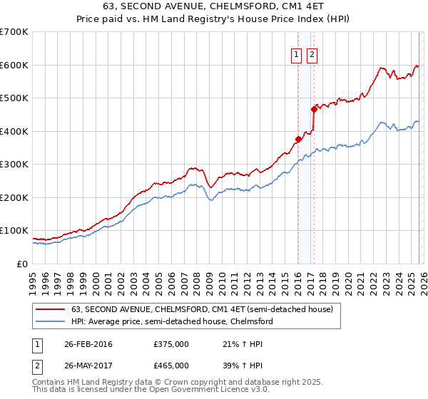 63, SECOND AVENUE, CHELMSFORD, CM1 4ET: Price paid vs HM Land Registry's House Price Index