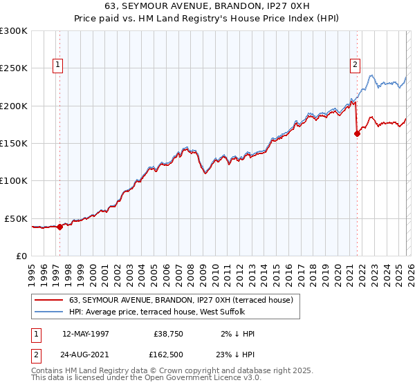 63, SEYMOUR AVENUE, BRANDON, IP27 0XH: Price paid vs HM Land Registry's House Price Index