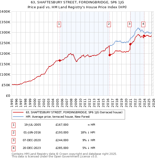 63, SHAFTESBURY STREET, FORDINGBRIDGE, SP6 1JG: Price paid vs HM Land Registry's House Price Index