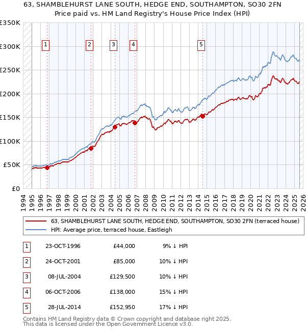 63, SHAMBLEHURST LANE SOUTH, HEDGE END, SOUTHAMPTON, SO30 2FN: Price paid vs HM Land Registry's House Price Index