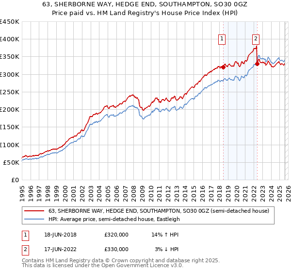 63, SHERBORNE WAY, HEDGE END, SOUTHAMPTON, SO30 0GZ: Price paid vs HM Land Registry's House Price Index