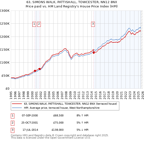 63, SIMONS WALK, PATTISHALL, TOWCESTER, NN12 8NX: Price paid vs HM Land Registry's House Price Index