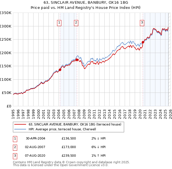 63, SINCLAIR AVENUE, BANBURY, OX16 1BG: Price paid vs HM Land Registry's House Price Index