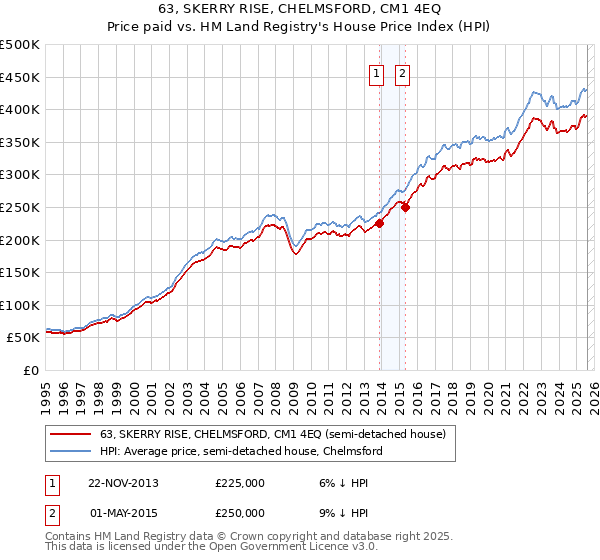 63, SKERRY RISE, CHELMSFORD, CM1 4EQ: Price paid vs HM Land Registry's House Price Index