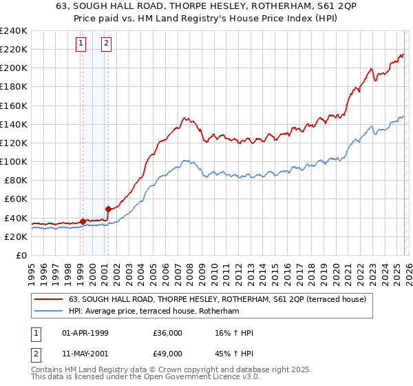 63, SOUGH HALL ROAD, THORPE HESLEY, ROTHERHAM, S61 2QP: Price paid vs HM Land Registry's House Price Index