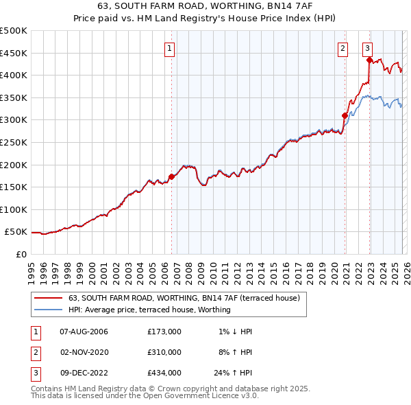 63, SOUTH FARM ROAD, WORTHING, BN14 7AF: Price paid vs HM Land Registry's House Price Index