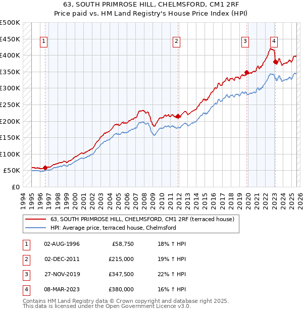 63, SOUTH PRIMROSE HILL, CHELMSFORD, CM1 2RF: Price paid vs HM Land Registry's House Price Index