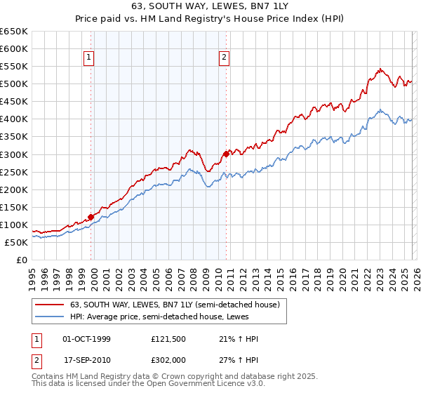 63, SOUTH WAY, LEWES, BN7 1LY: Price paid vs HM Land Registry's House Price Index