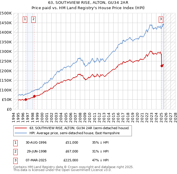 63, SOUTHVIEW RISE, ALTON, GU34 2AR: Price paid vs HM Land Registry's House Price Index