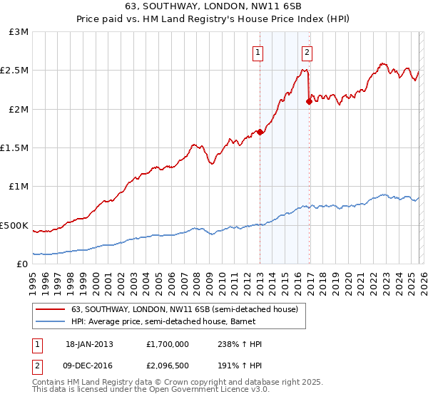 63, SOUTHWAY, LONDON, NW11 6SB: Price paid vs HM Land Registry's House Price Index