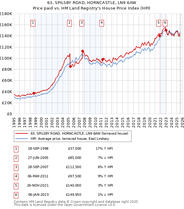 63, SPILSBY ROAD, HORNCASTLE, LN9 6AW: Price paid vs HM Land Registry's House Price Index