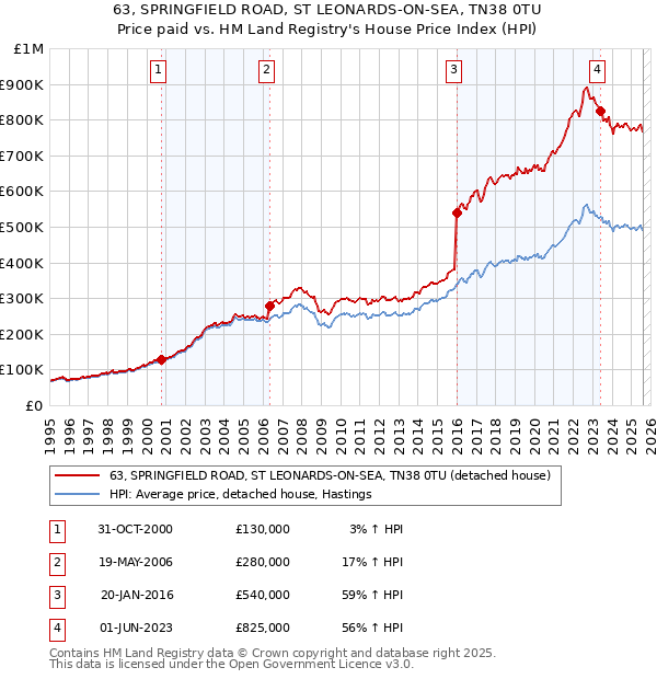 63, SPRINGFIELD ROAD, ST LEONARDS-ON-SEA, TN38 0TU: Price paid vs HM Land Registry's House Price Index