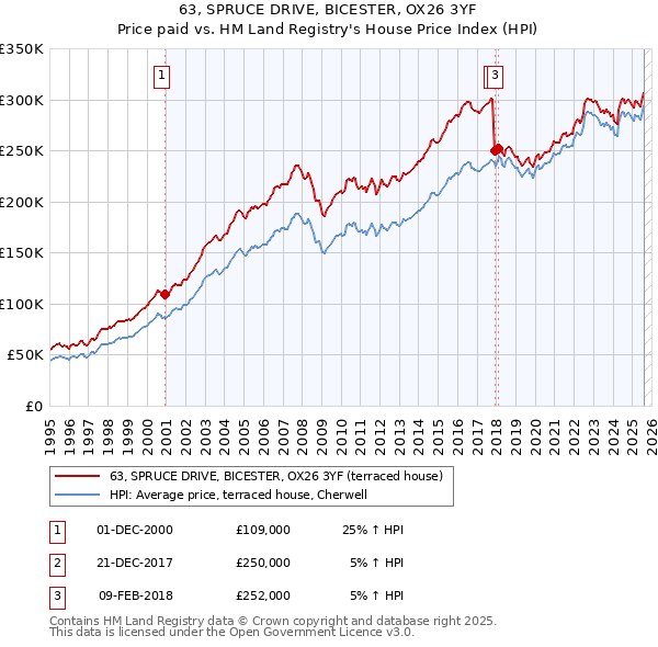 63, SPRUCE DRIVE, BICESTER, OX26 3YF: Price paid vs HM Land Registry's House Price Index