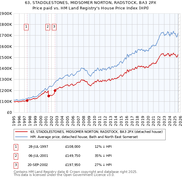 63, STADDLESTONES, MIDSOMER NORTON, RADSTOCK, BA3 2PX: Price paid vs HM Land Registry's House Price Index