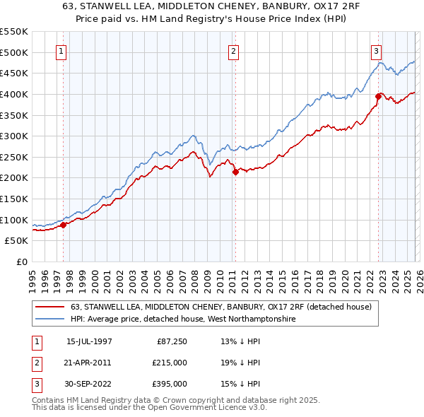63, STANWELL LEA, MIDDLETON CHENEY, BANBURY, OX17 2RF: Price paid vs HM Land Registry's House Price Index