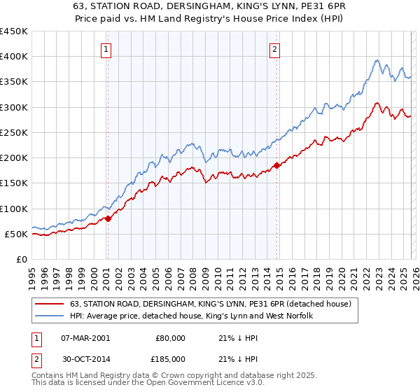 63, STATION ROAD, DERSINGHAM, KING'S LYNN, PE31 6PR: Price paid vs HM Land Registry's House Price Index