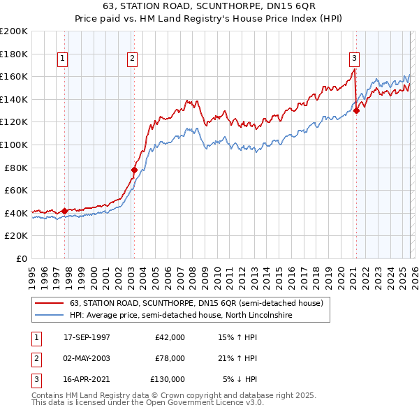 63, STATION ROAD, SCUNTHORPE, DN15 6QR: Price paid vs HM Land Registry's House Price Index